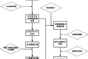 多源數據監測礦區形變的時空特性及越界開采識別方法