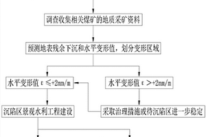采煤沉陷地景觀護岸及水底防滲的構建方法
