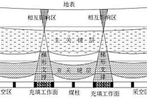 巨厚弱膠結覆巖深部開采區域性巖層移動及地表沉陷控制方法