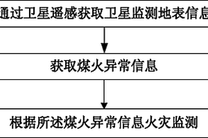 基于衛星遙感的煤礦火災監測方法