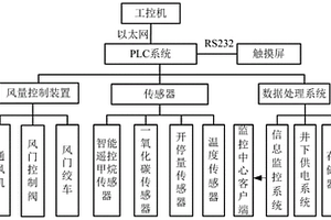 基于PLC控制的煤礦安全監控信息系統