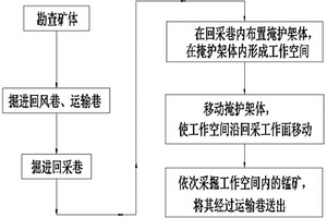 移動掩護支架采掘礦體內傾斜錳礦層的采礦方法