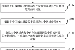 采礦系統的調度方法和系統