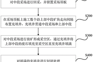 急傾斜極薄礦體采空區嗣后干式充填采礦方法及用途