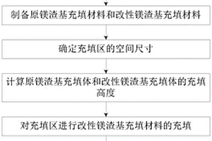 基于原鎂渣和改性鎂渣的聯合充填采礦方法