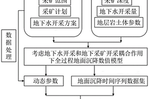 地下水開采和采礦耦合作用下的地面沉降預測方法及系統