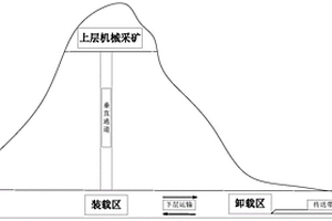 全自動地下采礦運輸系統