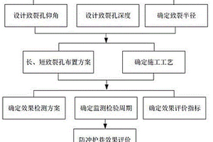 定向切縫壓裂頂板大巷防沖護巷方法及安全采礦方法
