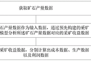 采礦生產中經濟性分析方法及系統