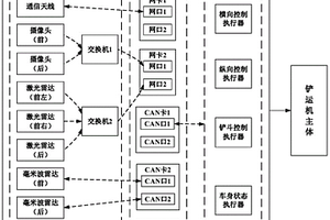 全自動作業地下采礦鏟運機