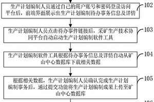 露天采礦生產計劃編制待辦事務自動創建與處理方法及系統