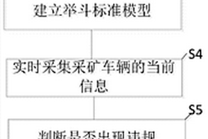 采礦車輛的違規操作識別方法及系統