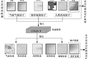 基于權重的采礦植被生態累積效應擾動范圍識別方法