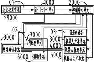 機器人控制開采礦系統