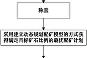 采礦礦石動態配礦優化方法