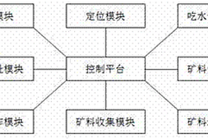 采礦船集成控制系統