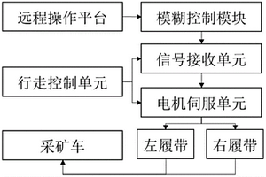 海底采礦車行走的閉環控制系統