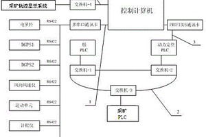 采礦船集成控制系統網絡連接方式