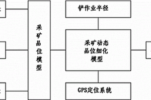 采用礦床建模系統對采礦動態品位的細化方法