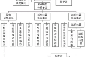 基于F5G的采礦過程監管系統裝置