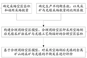 基于空場嗣后充填采礦的金屬礦山合理周轉空區評價方法