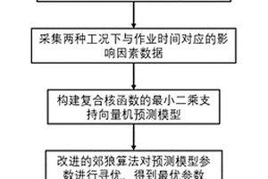 崩落法開采礦山鏟運機出礦作業工時預測方法及系統