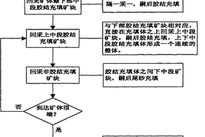 無頂底柱階段上向連續充填采礦法