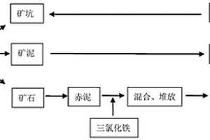 利用鋁土礦選礦、冶煉產生的礦泥、赤泥對采礦礦坑回填復墾的方法