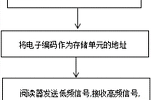 基于無源雙頻RFID技術應用于采礦業追蹤雷管的方法及裝置