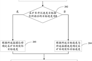采礦車布放回收系統的控制方法和裝置