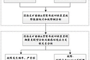 深海采礦船A型架布放回收裝置敏感環境應力分析方法