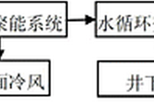 采礦過程中對工作面降溫與利用熱能的設備與方法