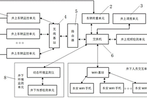 煤礦采礦車輛調度系統