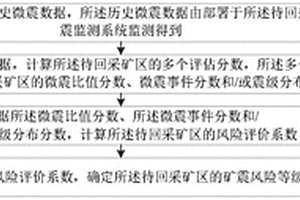確定礦震風險等級的方法、裝置和終端設備