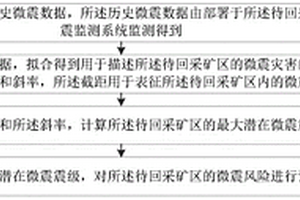 微震風險預測方法、裝置和終端設備