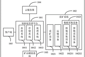 煤礦用智能化管理系統和方法