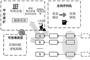 可變難度的無冗余平行區塊鏈系統及方法