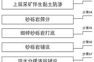 露天礦排土場淺埋地下水庫儲水區構建方法