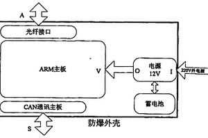 嵌入式礦用網關