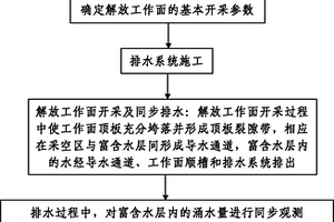 富含水礦區水解放工作面開采方法