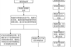 基于多目標智能協調優化實現礦冶工程綠色開發方法