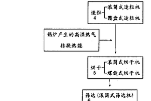 顆粒狀草炭的生產方法
