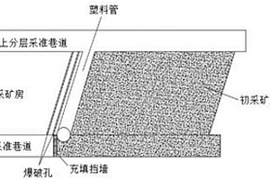 基于充填采礦法預留切割槽的采礦方法