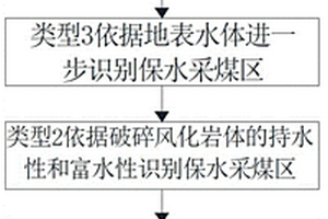 風化基巖含水層保水采煤區的識別方法及采煤方法