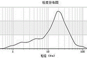 低成本復合激發充填膠凝材料的設計方法