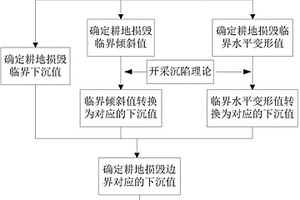 基于沉陷參數的采煤沉陷耕地損毀邊界的確定方法