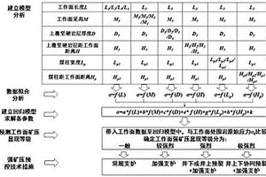 堅硬頂板特厚煤層開采強礦壓預測預控方法