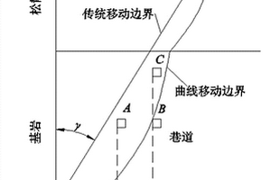 基于覆巖移動邊界形態留設保護煤柱寬度的方法