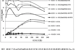 危險材料的穩定化