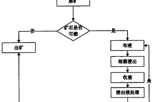 細菌浸出治理硫化礦石自燃的方法